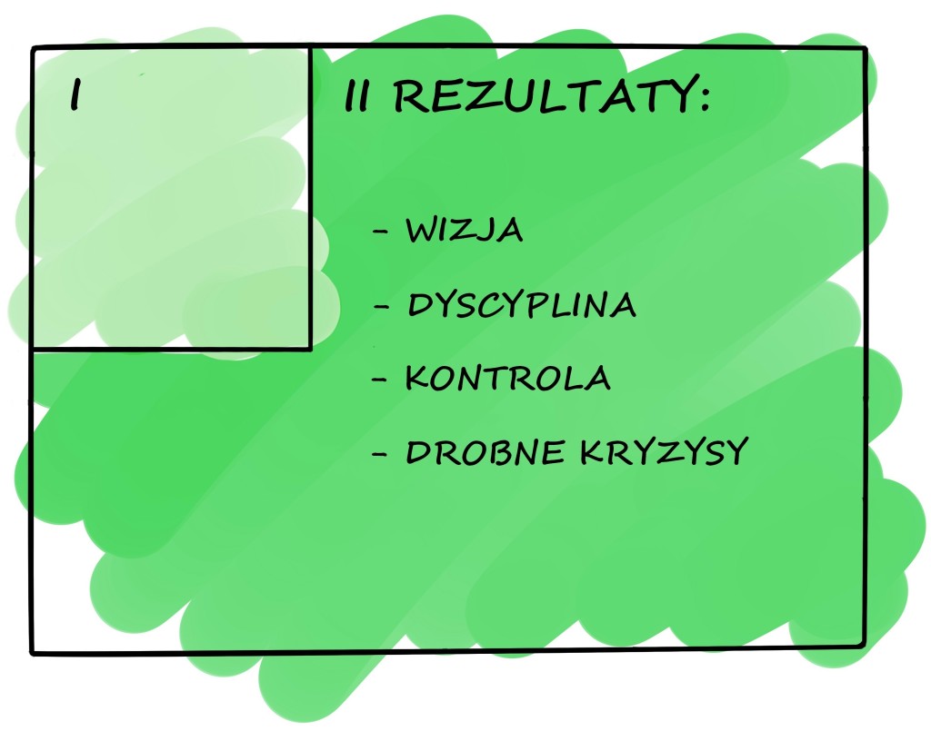 Konsekwencje poświęcania większości czasu zajęciom z Ćwiartki II