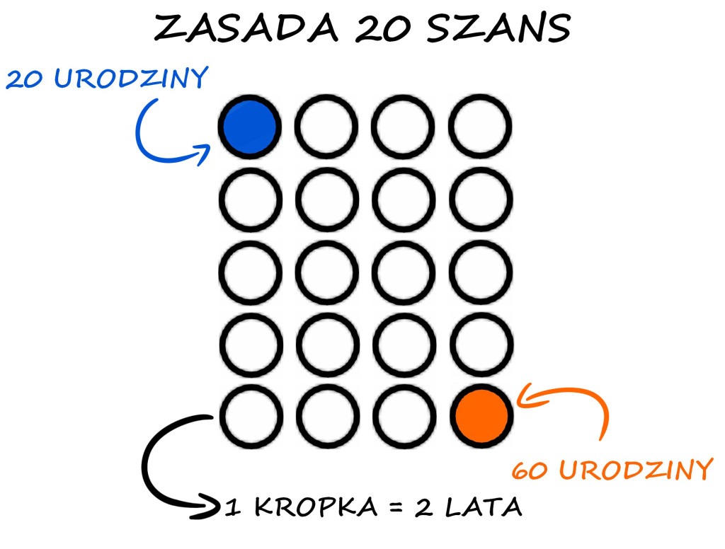Realnie mamy tylko około 20 szans, aby osiągnąć doskonałość w wybranej dziedzinie.