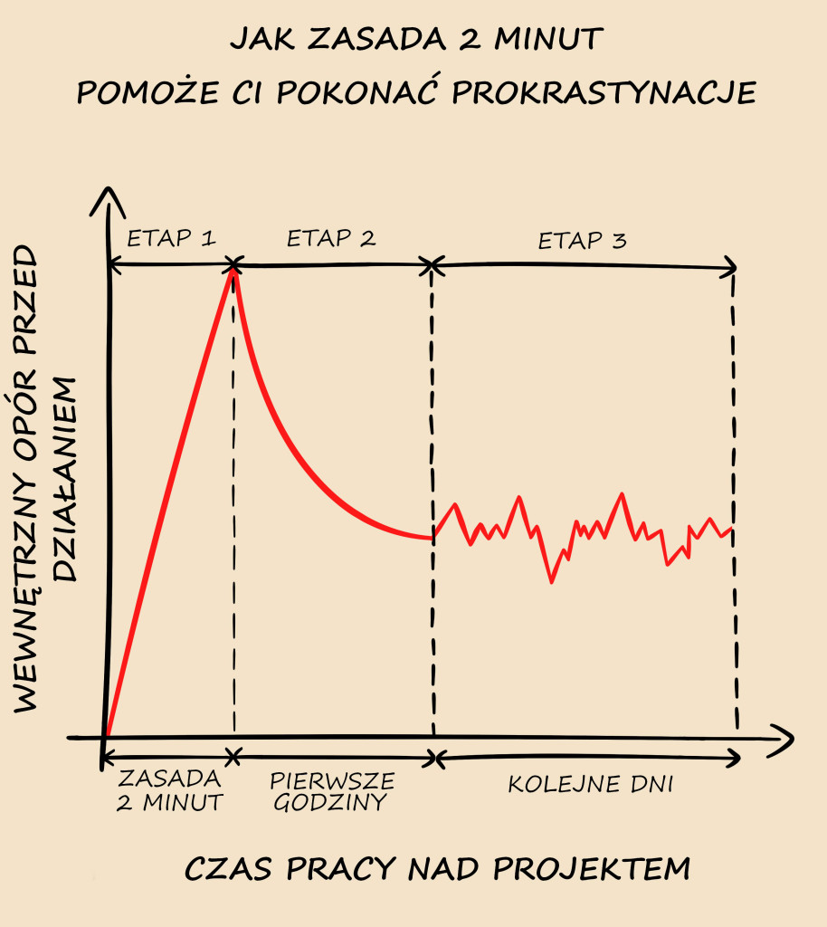 Jak zasada 2 minut pomoże ci pokonać prokrastynacje