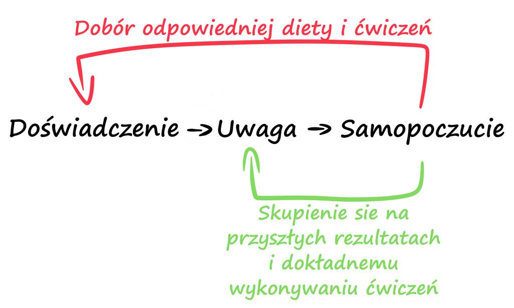 ćwiczenia dieta a szczęście