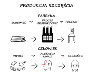 produkcja szczęścia, a alokacja uwagi