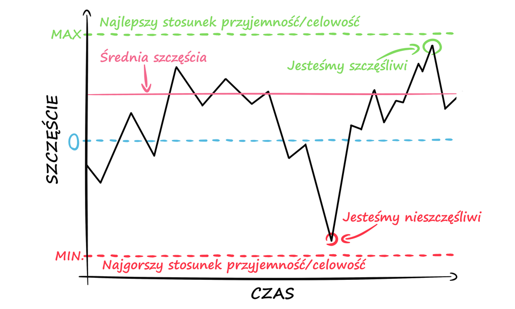 średnia szczęścia w czasie