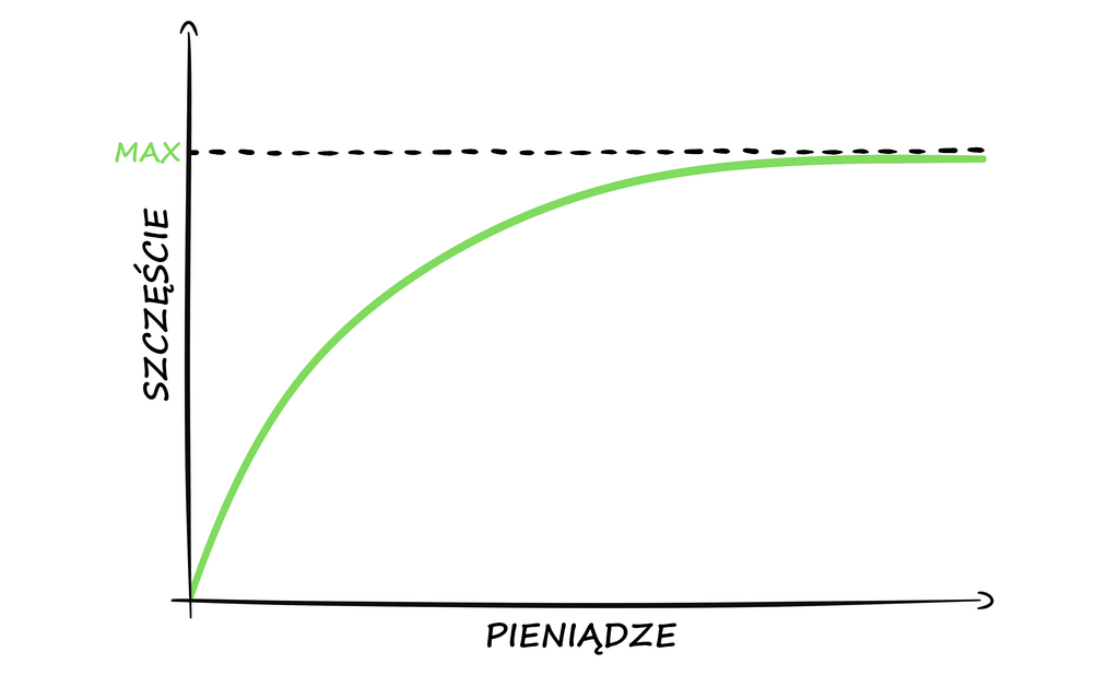 szczęście a pieniądze