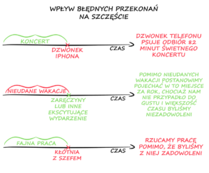 wpływ błędnych przekonań na szczęście