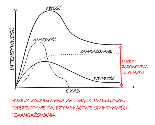 intymnosc_namietnosc_zaangazowanie_skladniki_milosci