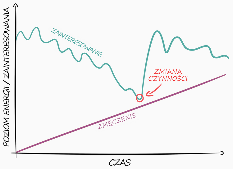 jak zwiększyć produktywność odpowiednio zarządzając zainteresowaniem