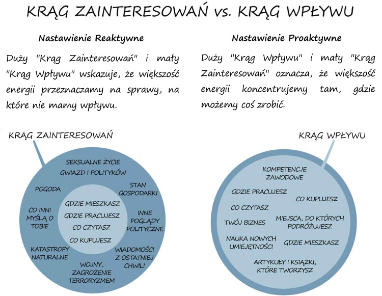krag_zainteresowan_vs_wplywu