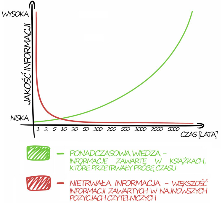 ponadczasowa_wiedza_nietrwala_informacja